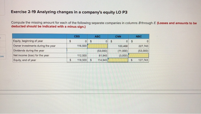 Solved Exercise 2-19 Analyzing changes in a company's equity | Chegg.com