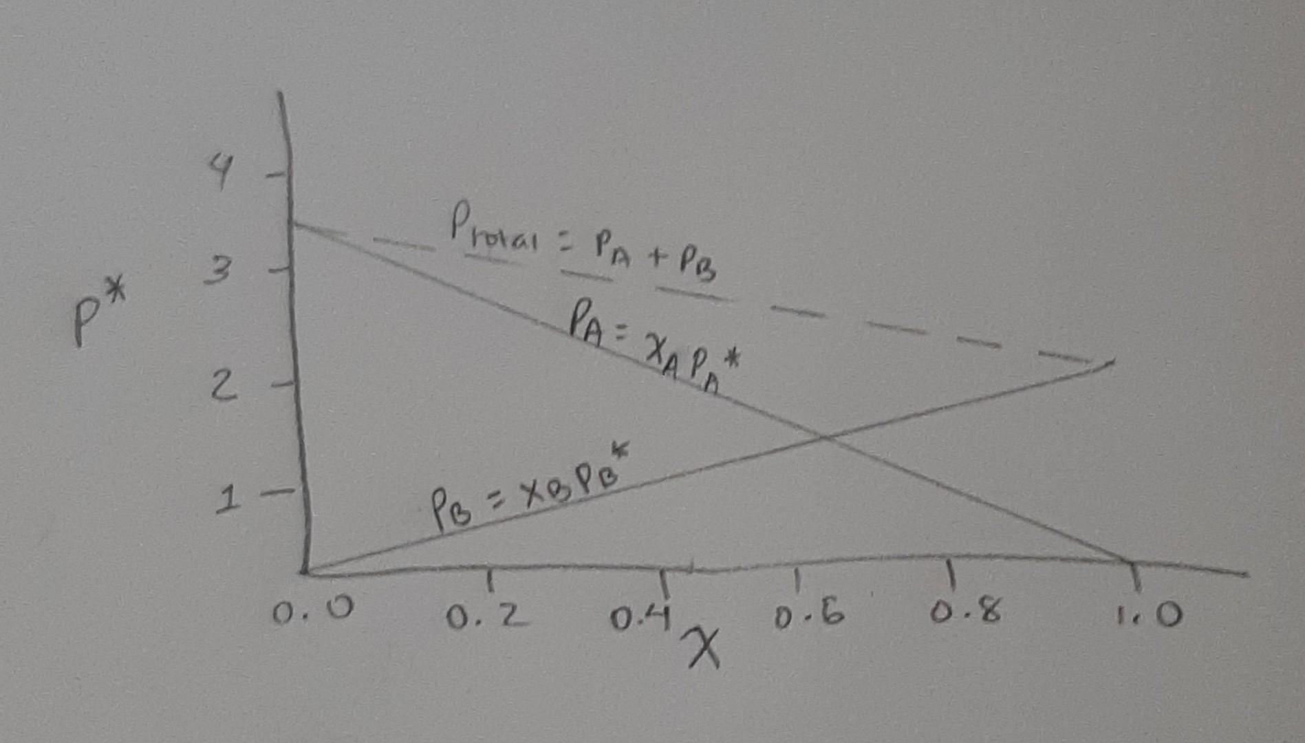 Solved The Dependence On Vapor Pressure Of A And B In The | Chegg.com