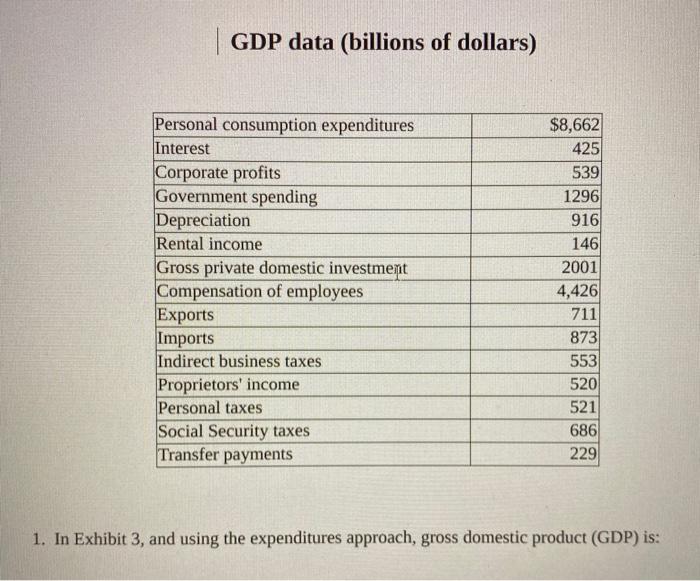 Solved GDP data (billions of dollars) Personal consumption