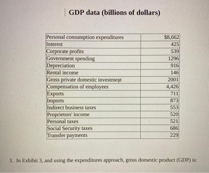 Solved GDP Data (billions Of Dollars) Personal Consumption | Chegg.com