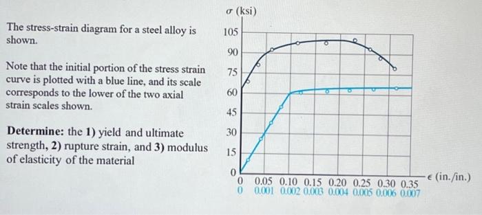 Solved The stress-strain diagram for a steel alloy is shown. | Chegg.com