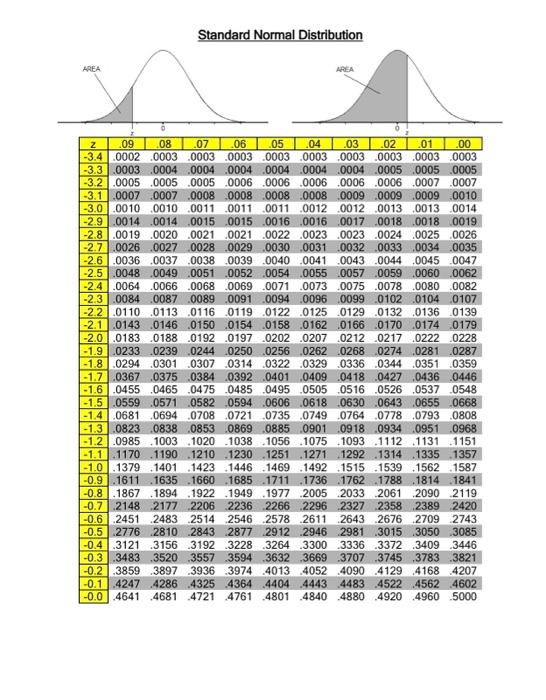 Solved For a given normally-distributed data set, the mean | Chegg.com