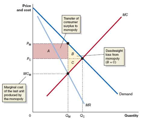 Solved: Review Figure on the inefficiency of monopoly. Will the ...