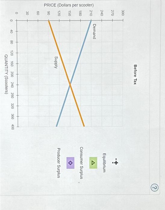 Solved 2. Taxes and welfare Consider the market for electric