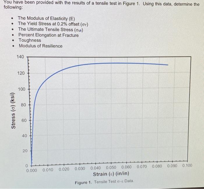 Solved You have been provided with the results of a tensile | Chegg.com