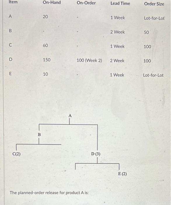 Solved the planned order release for product a is given the chegg