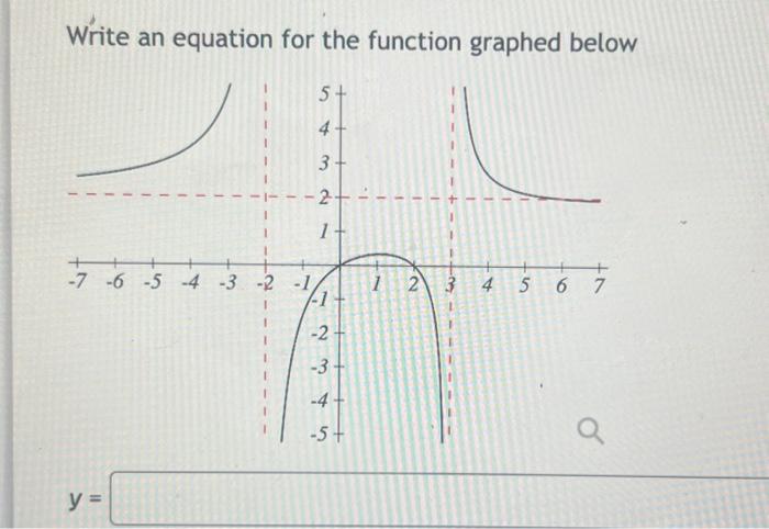 Solved Write an equation for the function graphed below | Chegg.com