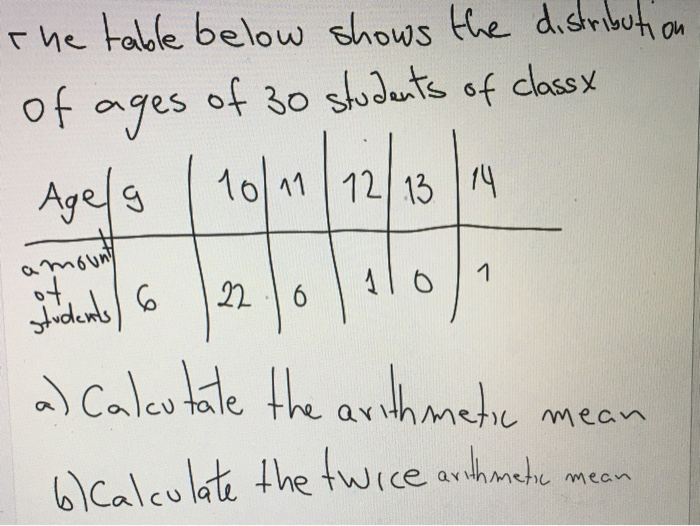 Solved The table below shows the distribution of ages of 30 | Chegg.com