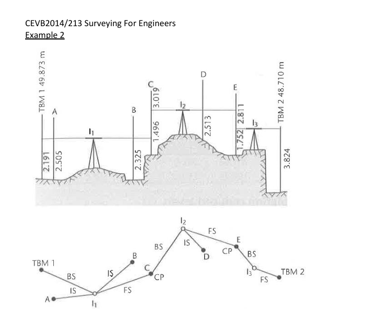 CEVB2014/213 Surveying For Engineers Example 2. | Chegg.com
