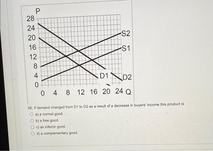 Solved S2 -S1 Р 28 24 20 16 12 8 4 0 0 D1 D2 4 8 12 16 20 24 | Chegg.com