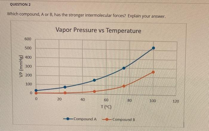 Solved QUESTION 2 Which compound, A or B. has the stronger | Chegg.com