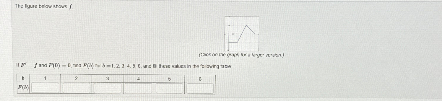 Solved The figure below shows f.(Click on the graph for a | Chegg.com