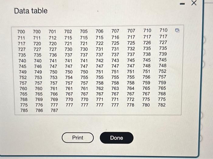 Solved Data table a. Construct a percentage histogram. | Chegg.com