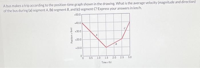 A bus makes a trip according to the position-time graph shown in the drawing. What is the average velocity (magnitude and dir