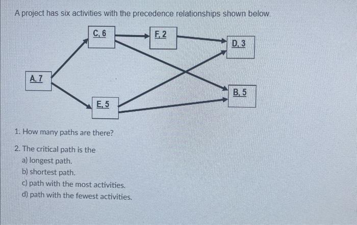 Solved A project has six activities with the precedence | Chegg.com