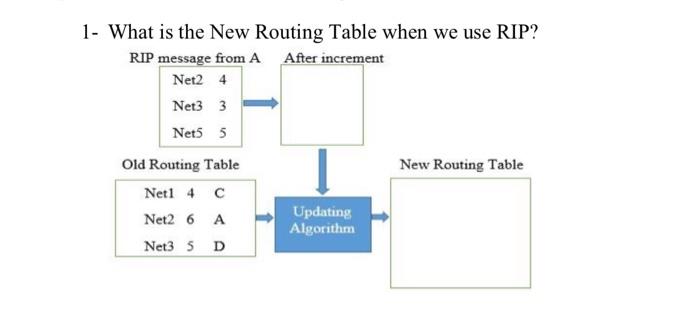 Solved 1- What is the New Routing Table when we use RIP? RIP | Chegg.com
