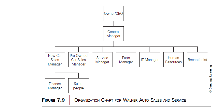 Car Dealership Organizational Chart