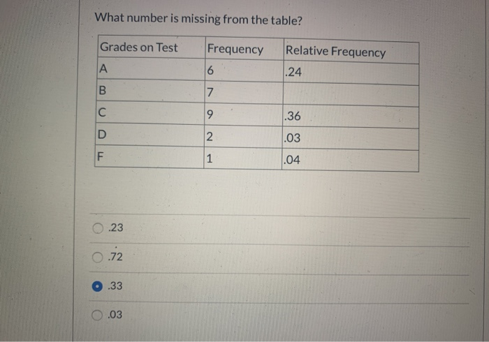 Solved What Number Is Missing From The Table Grades On Test Chegg
