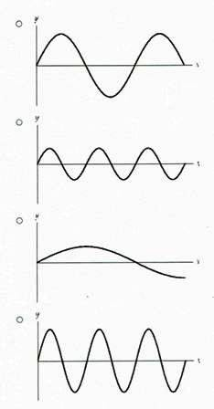 Solved The figure below shows a sine wave on a string one | Chegg.com