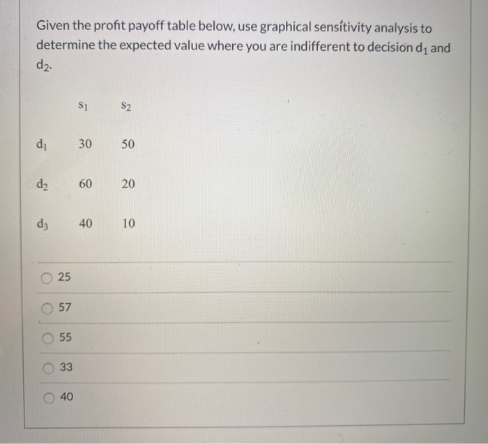 Solved Given The Profit Payoff Table Below, Use Graphical | Chegg.com