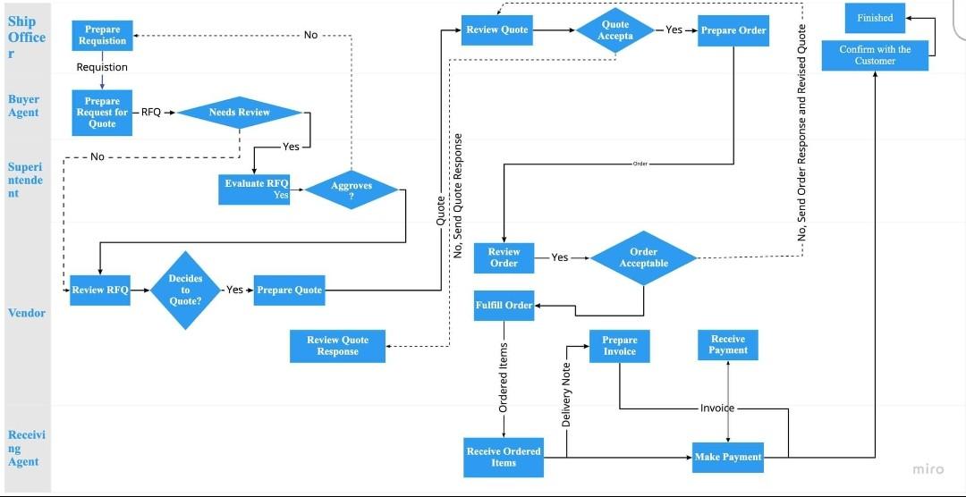 Solved This is Shopee's Cross-Functional Flowchart. Explain | Chegg.com