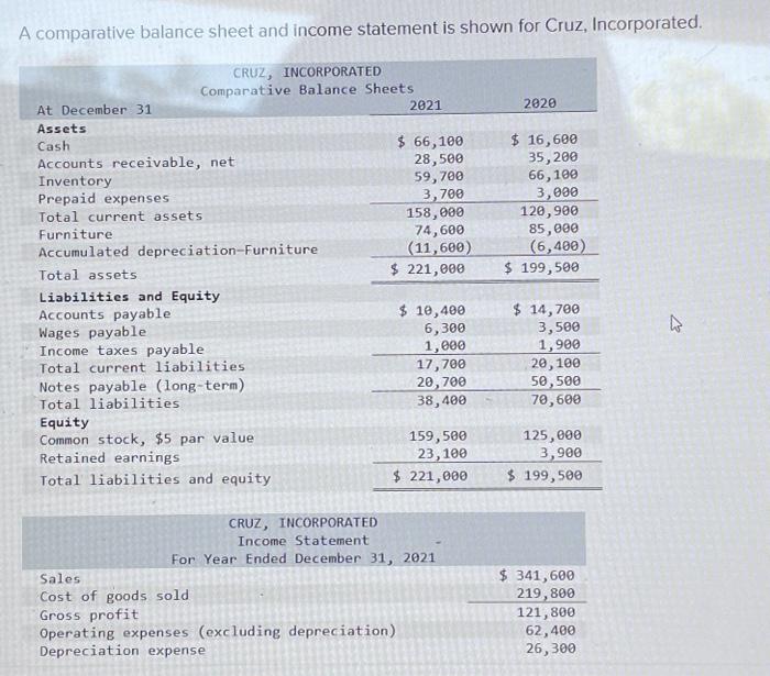 Solved A comparative balance sheet and income statement is | Chegg.com