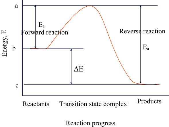 Solved: In the reaction for which Figure is the energy versus r ...