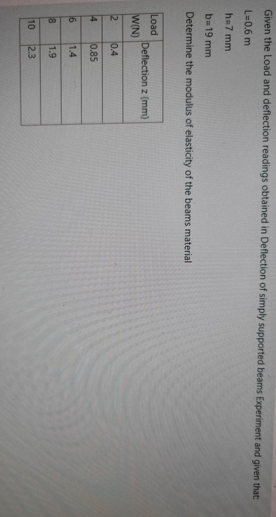 Solved Given the Load and deflection readings obtained in | Chegg.com