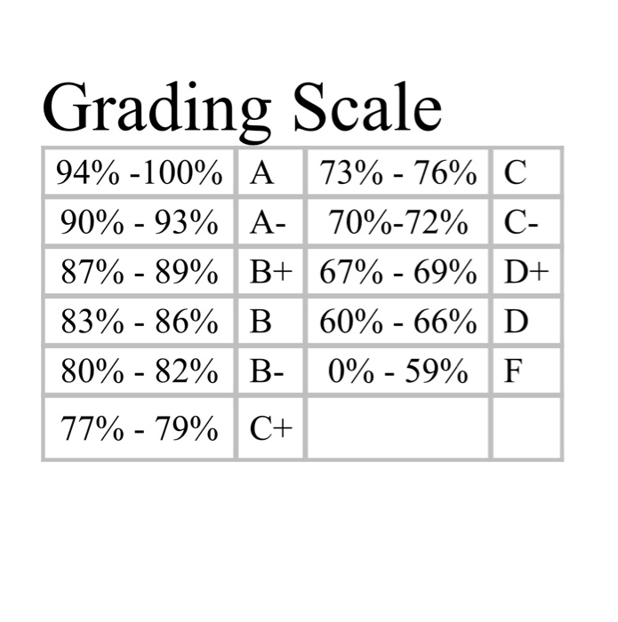 What grade is C out of 100?
