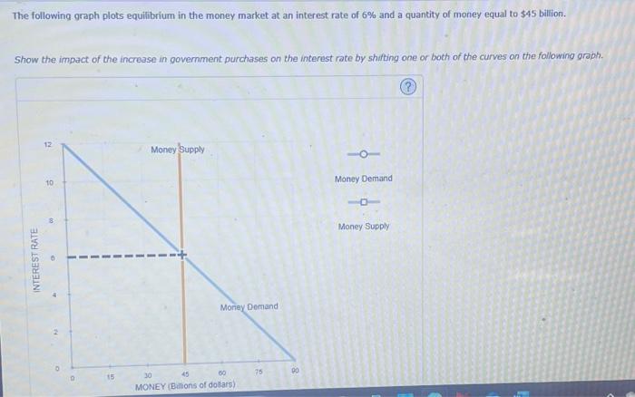 The following graph plots equilibrium in the money | Chegg.com