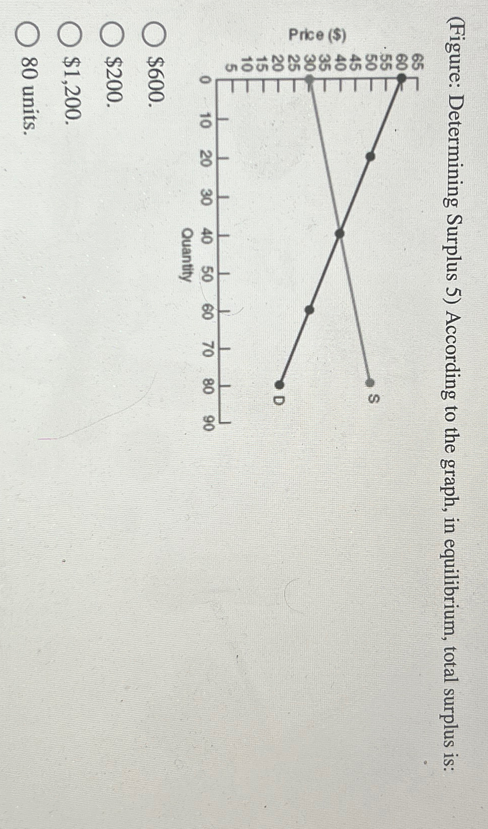 Solved Figure Determining Surplus 5 ﻿according To The 6945