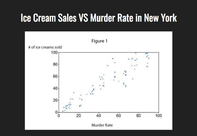 Solved Ice Cream Sales VS Murder Rate in New York Figure 1 # | Chegg.com