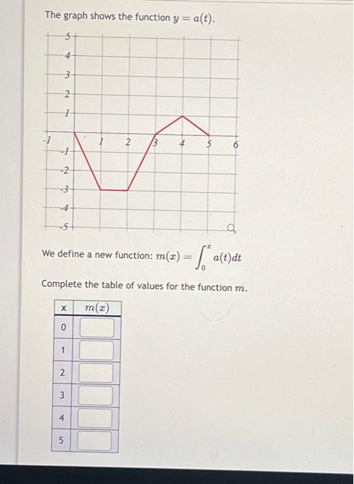 Solved The graph shows the function y=a(t). We define a new | Chegg.com