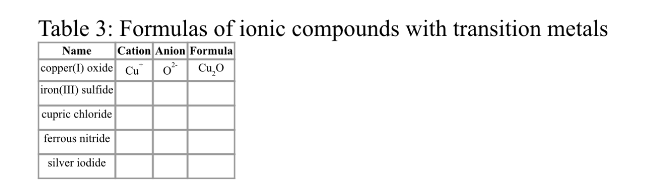 Solved Table 3: Formulas of ionic compounds with transition | Chegg.com
