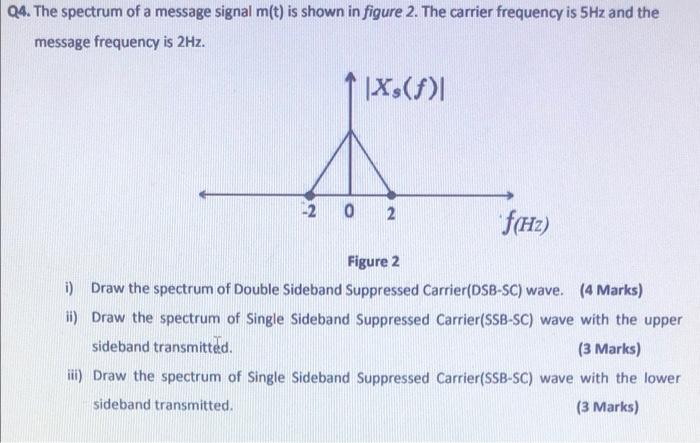Solved Q4. The spectrum of a message signal m(t) is shown in | Chegg.com