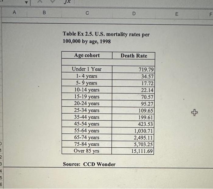Table Ex 2.5. U.S. mortality rates per 100,000 by | Chegg.com