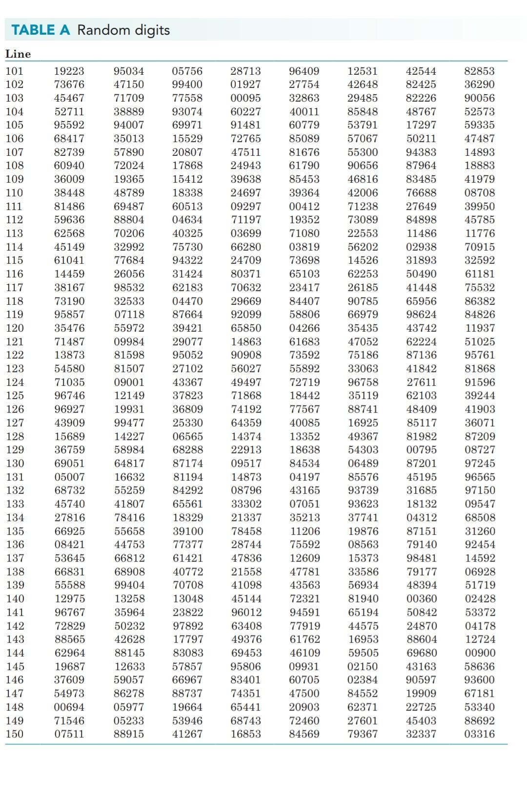 The Table Of Random Digits Table A Was Produced By Cheggcom The Table Of Random Digits Table A Was Produced By Cheggcom