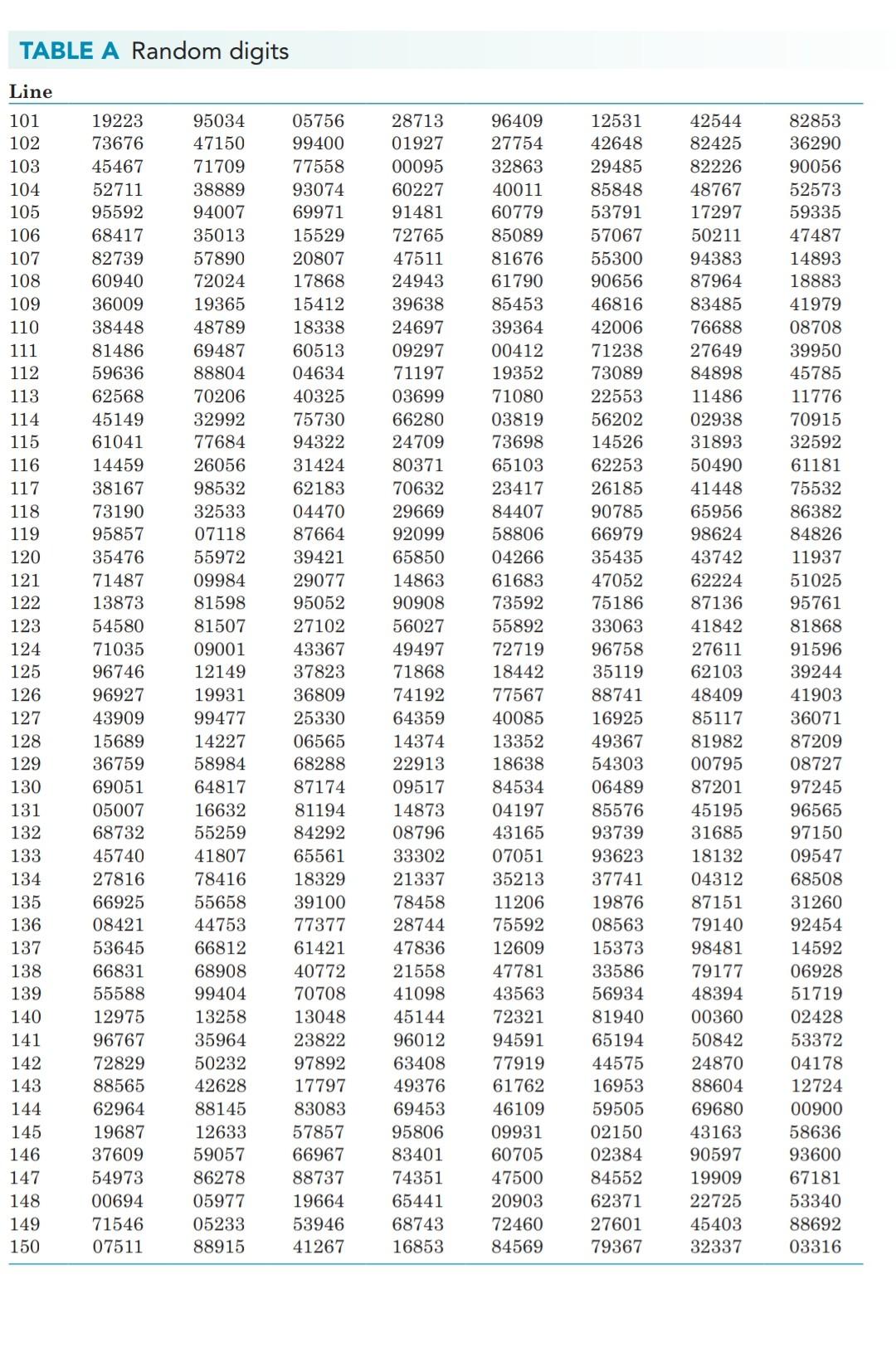 Random Digits Table