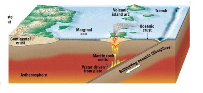 island arcs