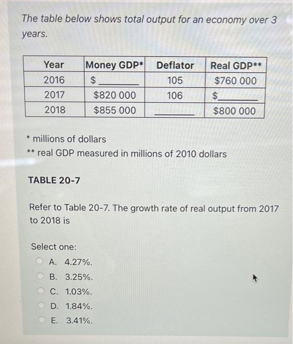 Solved The table below shows total output for an economy | Chegg.com