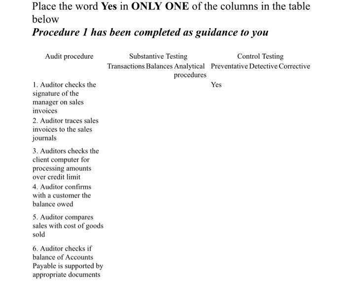 Place the word Yes in ONLY ONE of the columns in the table
below
Procedure 1 has been completed as guidance to you
Audit proc