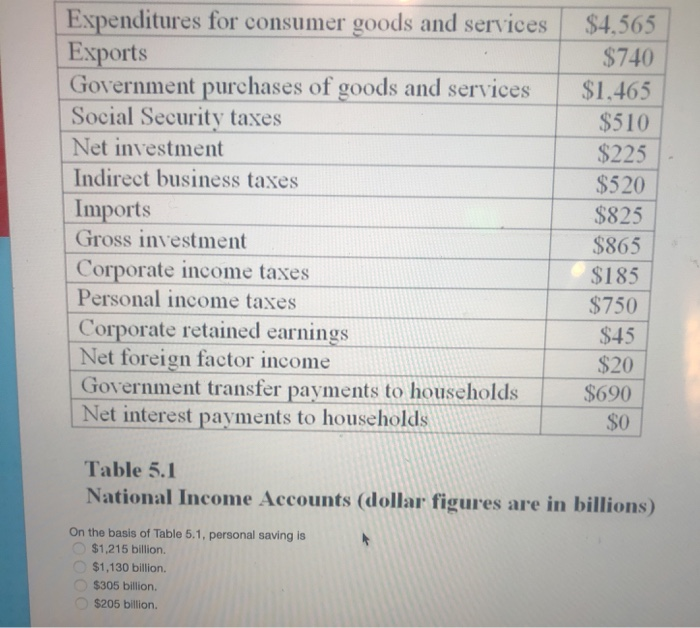 Solved Expenditures For Consumer Goods And Services Exports | Chegg.com