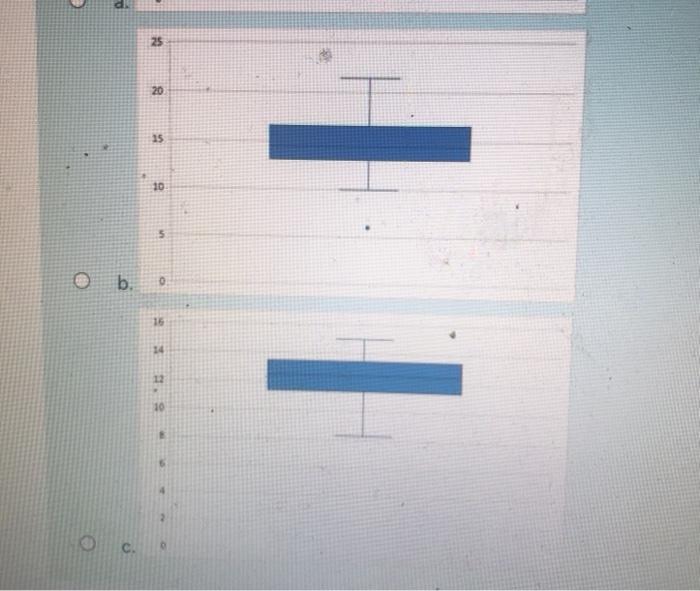 Solved Which boxplot matches the histogram below? 24 12 10 3 | Chegg.com