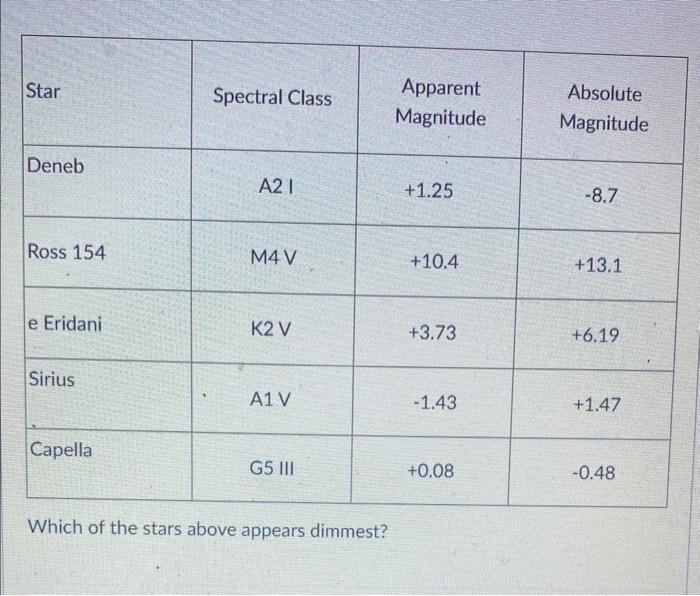 Solved vvmicn or the stars above appears dimmest? | Chegg.com