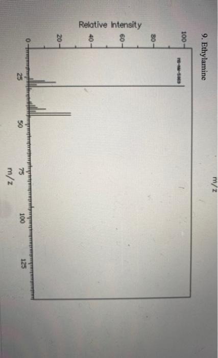 Solved Gas Chromatography-Mass Spectrometry Practice | Chegg.com