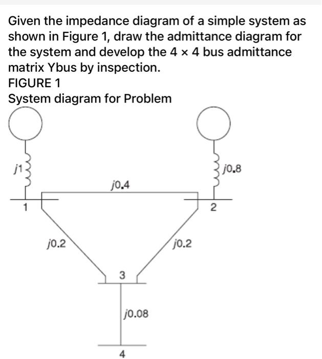 Solved Given the impedance diagram of a simple system as | Chegg.com