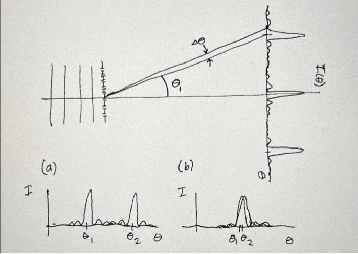 2. (18 points) Diffraction grating The intensity vs. | Chegg.com