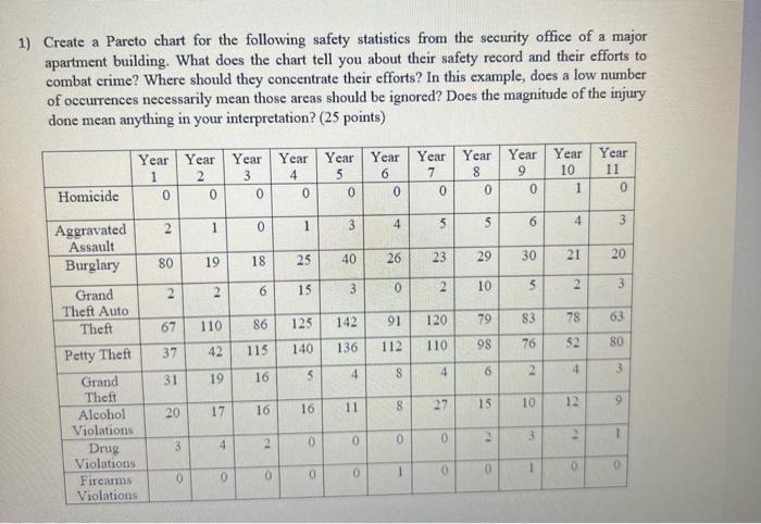 solved-1-create-a-pareto-chart-for-the-following-safety-chegg