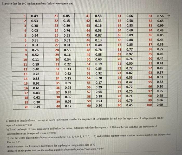 Suppose that the 100 random numbers (below) were | Chegg.com