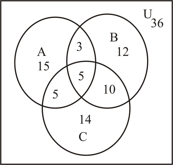 Solved: Let A, B, and C be subsets of a universal set U and suppos ...